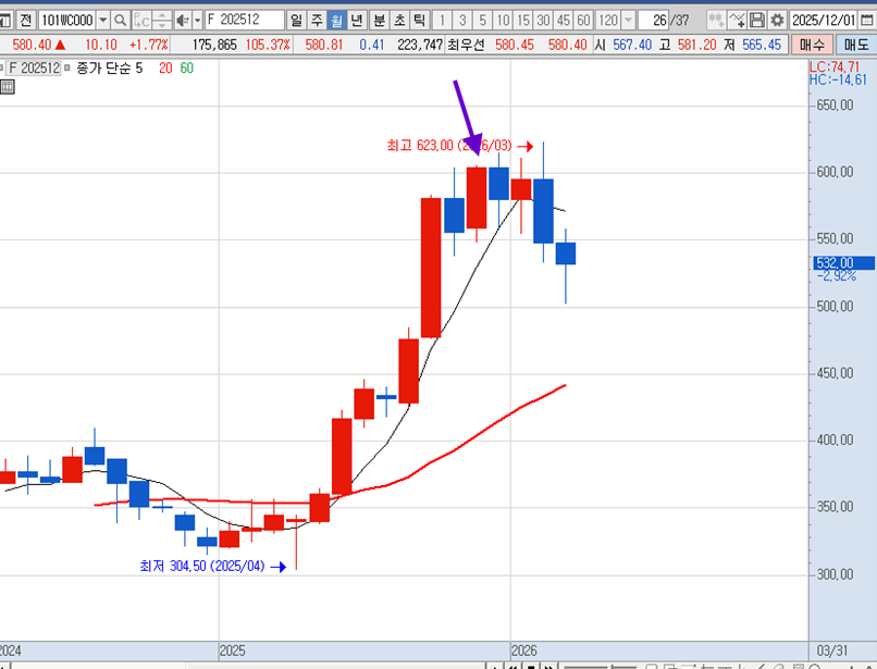 오늘의 코스피 기술적 분석 차트